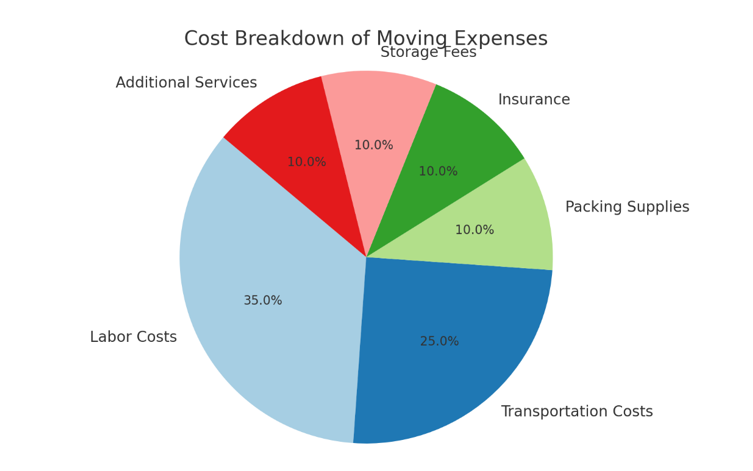 moving cost breakdown hidden moving fees typical moving expenses budgeting for a move