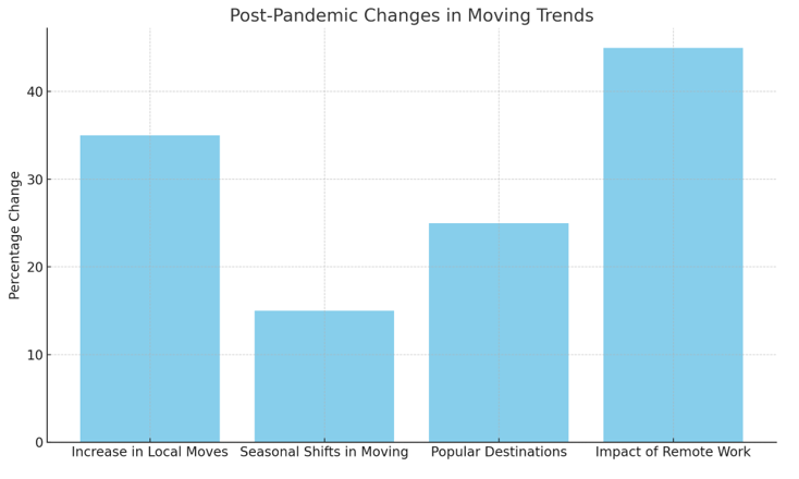 Moving post-pandemic moving after covid