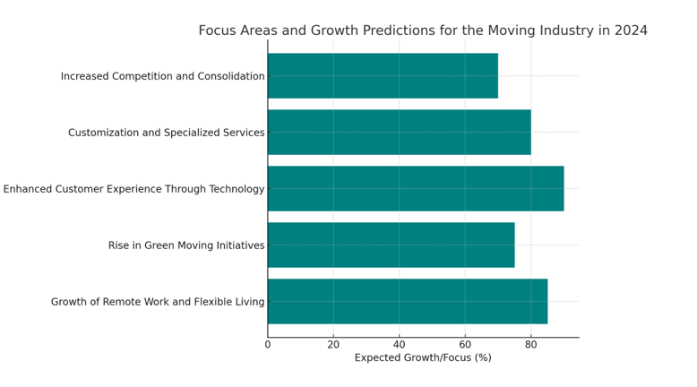 moving in 2024 moving trends and predictions in 2024