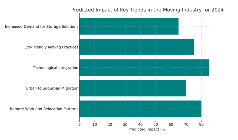 moving in 2024 moving trends and predictions in 2024